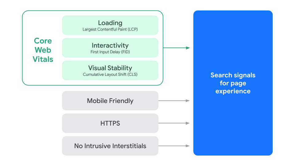 Onderdelen van de Google Web Core Vitals