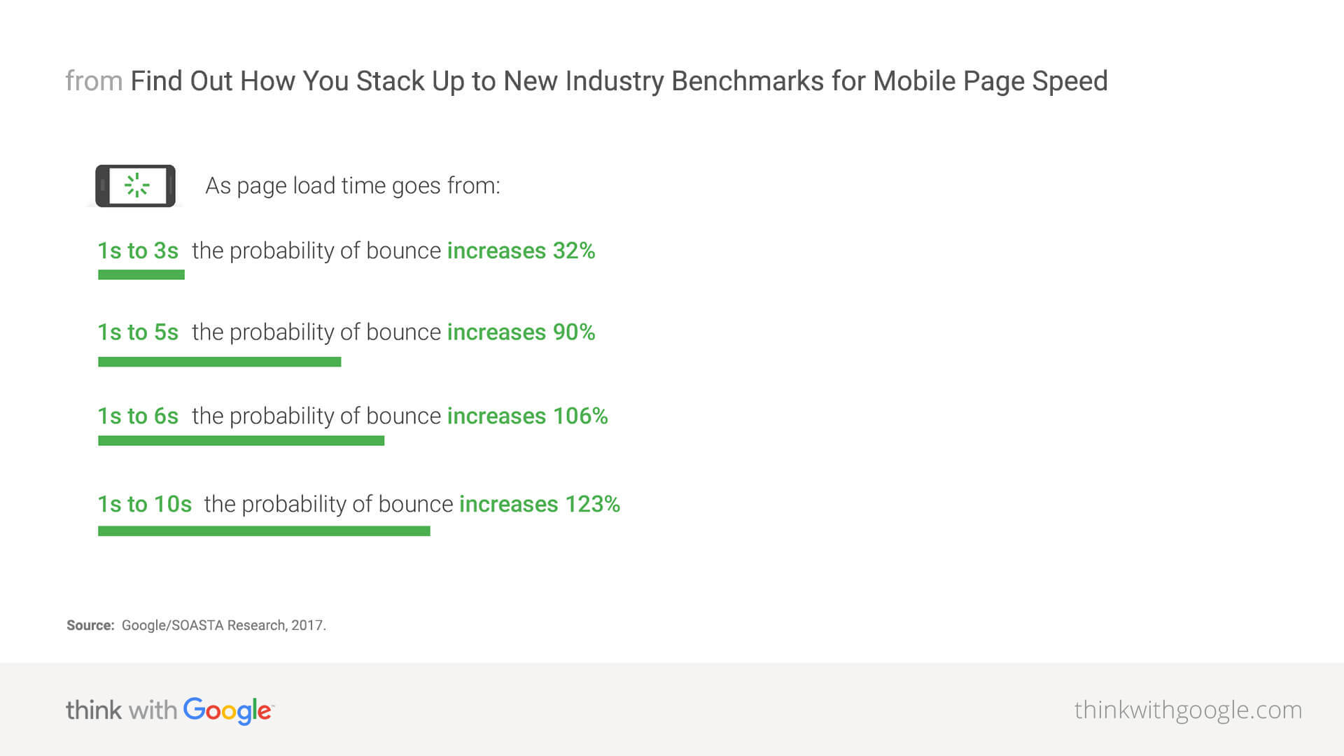 Benchmarks voor laadtijd pagina's op mobiel